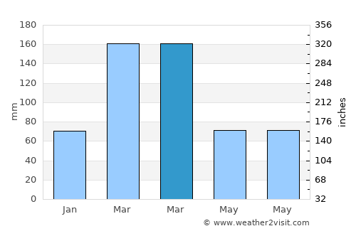 Asadābād average rain in March