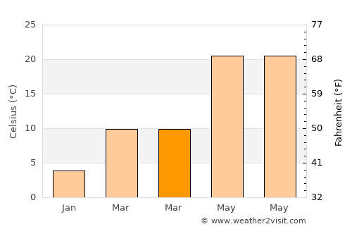 Asadābād average temperature in March