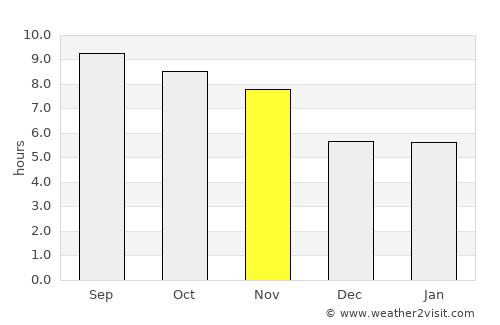 Asadābād average rain in November