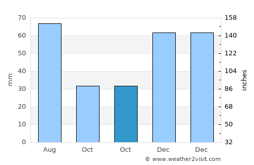 Asadābād average rain in October