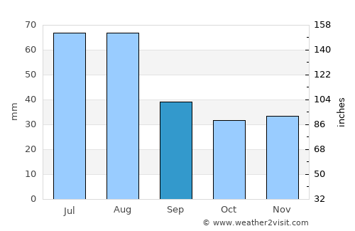 Asadābād average rain in September