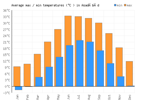 Asadābād average minimum / maximum temperatures (Celsius)