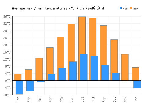 Asadābād average minimum / maximum temperatures (Celsius)