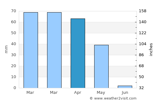 Asadābād average rain in April