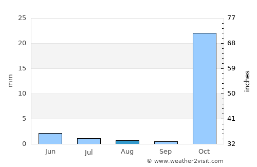 Asadābād average rain in August