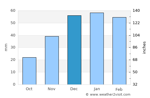 Asadābād average rain in December