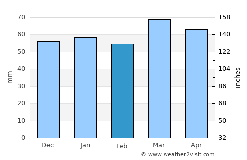 Asadābād average rain in February