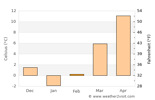 Asadābād average temperature in February