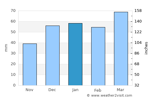 Asadābād average rain in January