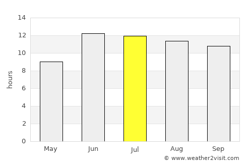 Asadābād average rain in July