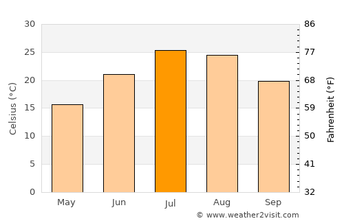 Asadābād average temperature in July