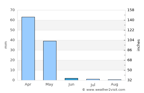 Asadābād average rain in June