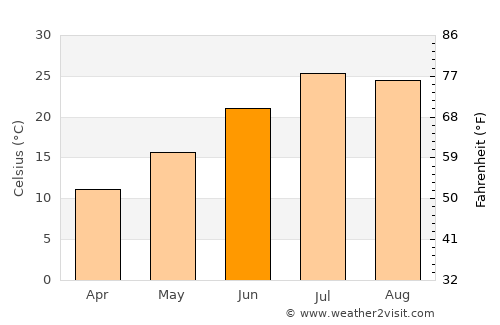 Asadābād average temperature in June