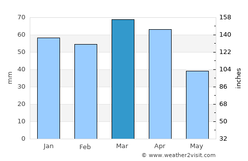 Asadābād average rain in March