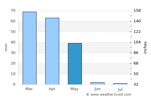 Asadābād average rain in May