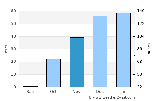 Asadābād average rain in November