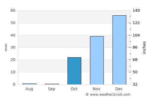 Asadābād average rain in October