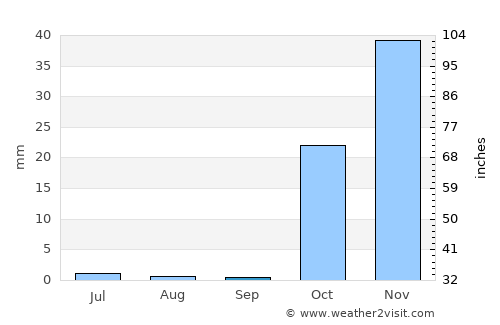 Asadābād average rain in September