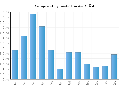 Asadābād monthly rainfall chart (inches)