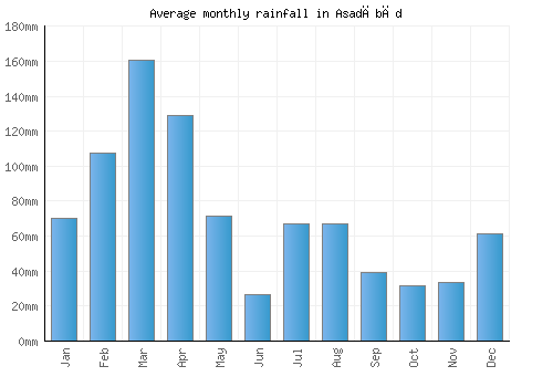 Asadābād monthly rainfall chart (mm)