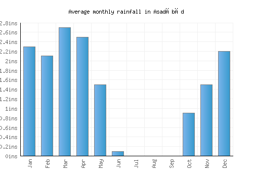 Asadābād monthly rainfall chart (inches)
