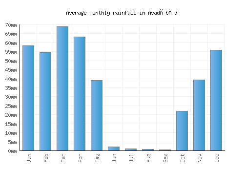 Asadābād monthly rainfall chart (mm)