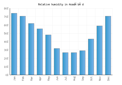Asadābād relative humidity averages