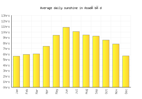 Asadābād average daily sunshine chart