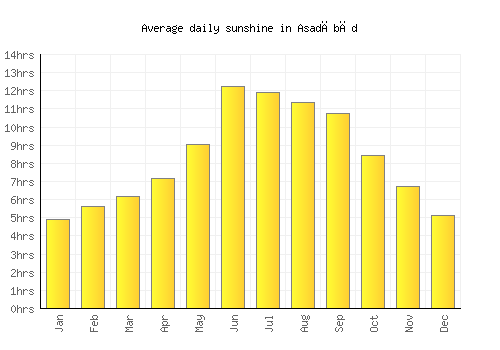 Asadābād average daily sunshine chart