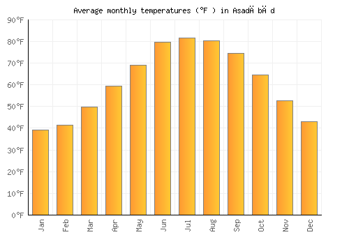 Asadābād average temperature chart (Fahrenheit)