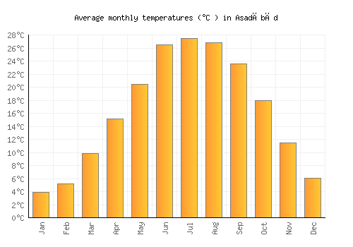 Asadābād average temperature chart (Celsius)