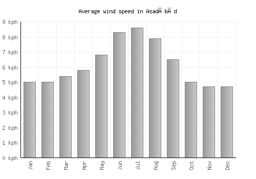Asadābād average winspeed by month (km/h)