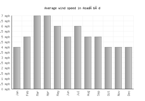 Asadābād average winspeed by month (mph)