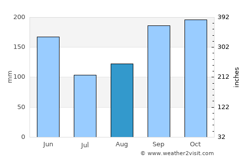Asahi average rain in August