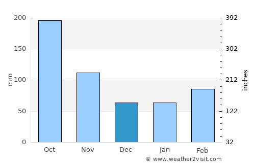 Asahi average rain in December