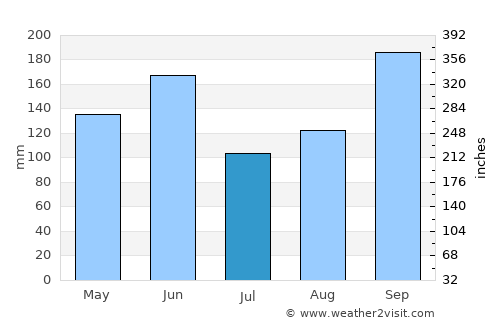Asahi average rain in July