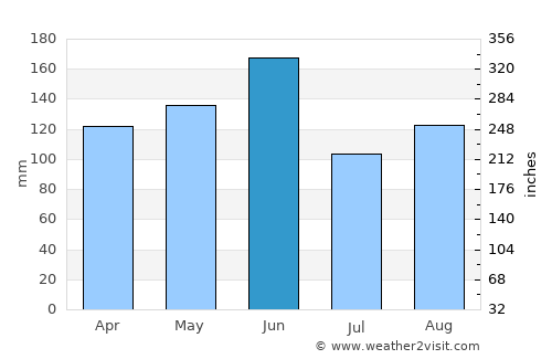 Asahi average rain in June