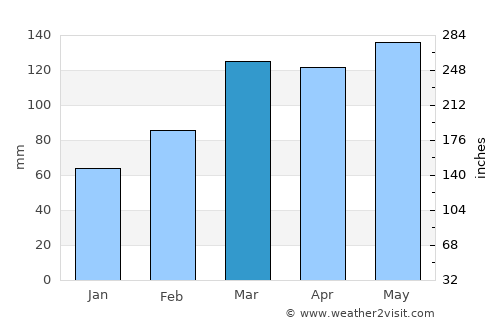 Asahi average rain in March