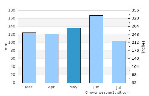 Asahi average rain in May
