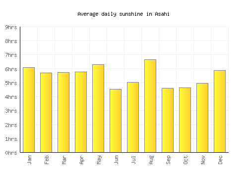 Asahi average daily sunshine chart