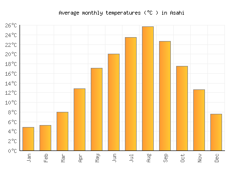Asahi average temperature chart (Celsius)