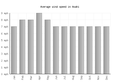 Asahi average winspeed by month (mph)