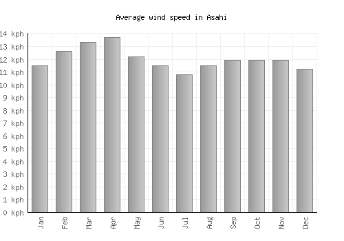 Asahi average winspeed by month (km/h)