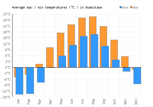 Asahikawa average minimum / maximum temperatures (Celsius)