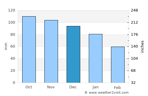 Asahikawa average rain in December