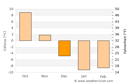 Asahikawa average temperature in December