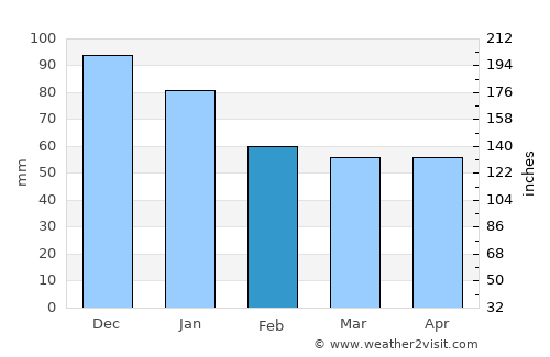 Asahikawa average rain in February
