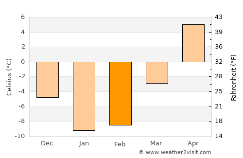 Asahikawa average temperature in February