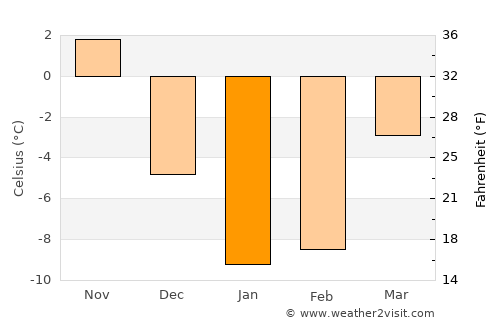 Asahikawa average temperature in January