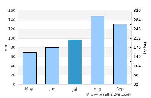 Asahikawa average rain in July